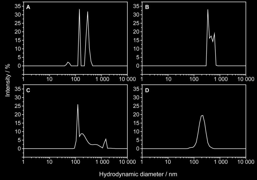 DLS analysis by intensity of solutions of the following in 1 TEM buffer: A poly(nipam) 45 ; B poly(nipam) 45 +
