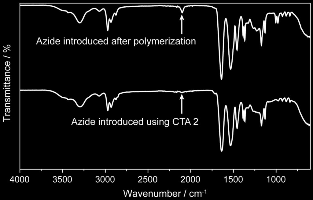 FTIR spectra of azide-terminated poly(nipam) synthesized by (top, red trace)