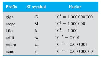 1.2.1 SI Unit Prefixes Table