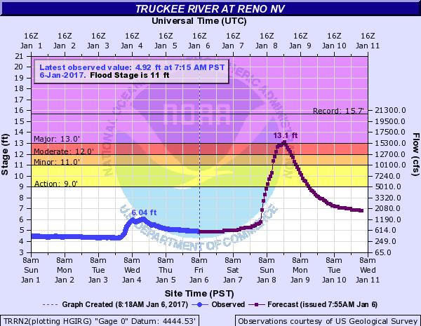 Truckee River @ Reno Very rapid rise Sunday Above flood 1 PM Sun to 5 AM Mon. Peak 9 PM Sun. If river forecast errs could go higher.