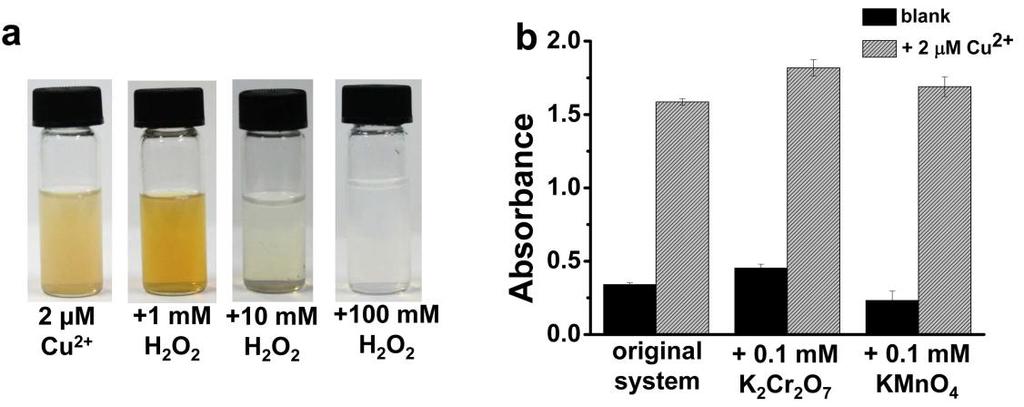 S-3 Validation of proposed mechanism: Fig.
