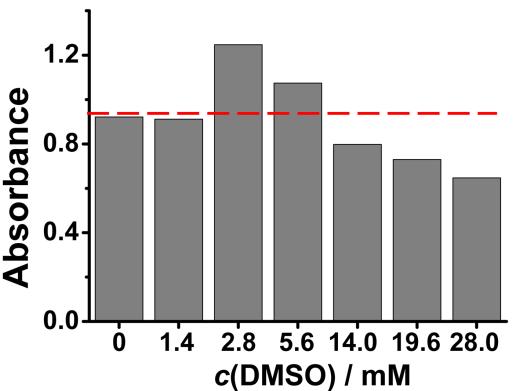 5 mm) and chemicals (as indicated in the figure). S-6 Influence of radical scavengers Fig. S5 Plot of absorbance at 435 nm vs. concentration of DMSO.