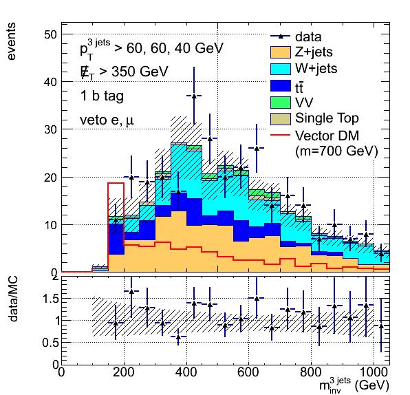 250 GeV, veto isolated leptons Interpreted within EFT where the DM are