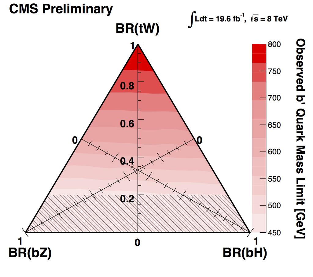 leptons and MET) > 200 GeV CMS PAS B2G- 14-020 Model Obs. exclusion Exp.
