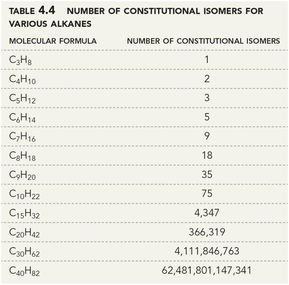 CONSTITUTIONAL ISOMERS Same number of atoms but different connectivity of atoms As