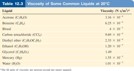 Viscosity (ความหน ด) Measure of the resistance to deformation of a fluid under shear stress.