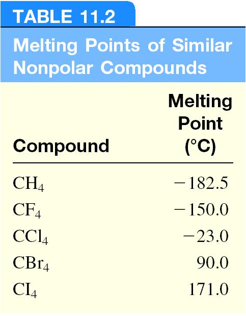 Non-polar compounds interact through
