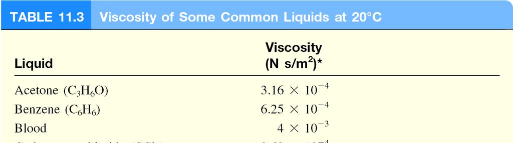 Viscosity Measure of