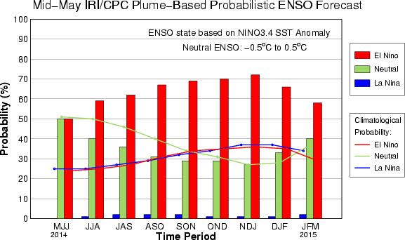 ANNEX III Some of the global ENSO Forecasts