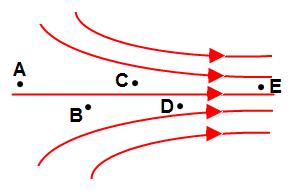 Slide 16 / 21 16 non-uniform electric field is represented by the diagram.