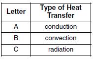 Which table correctly identifies the types of heat transfer at A, B, and C? A) B) C) D) 54. The map below shows four locations in a temperature field.