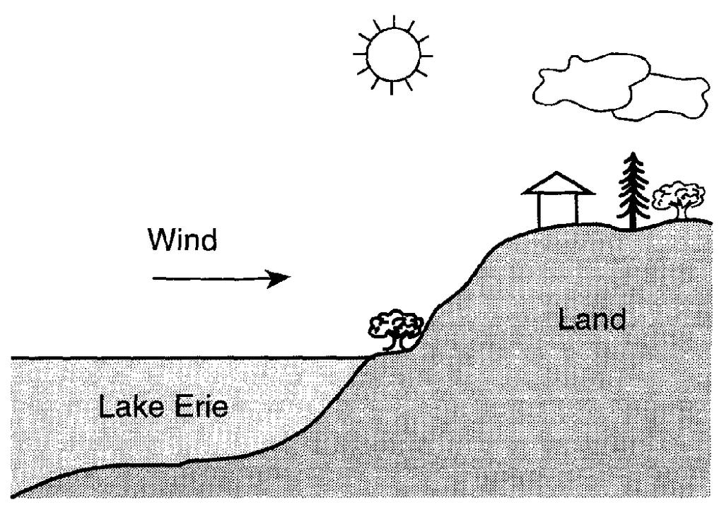 Base your answers to questions 303 through 305 on the diagram below, which represents a cross section of the shoreline of Lake Erie. 306.