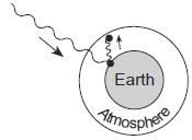 344. Which diagram best represents how greenhouse gases in our atmosphere trap heat energy? A) B) C) D) 345.