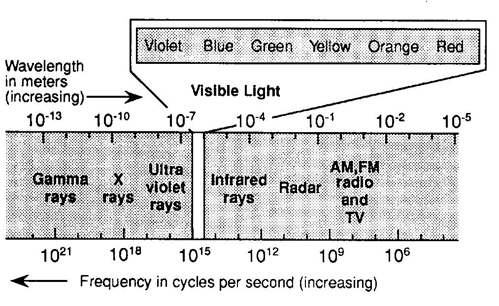 34. The diagram below shows part of the electromagnetic spectrum. Which form of electromagnetic energy shown on the diagram has the lowest frequency and longest wavelength?