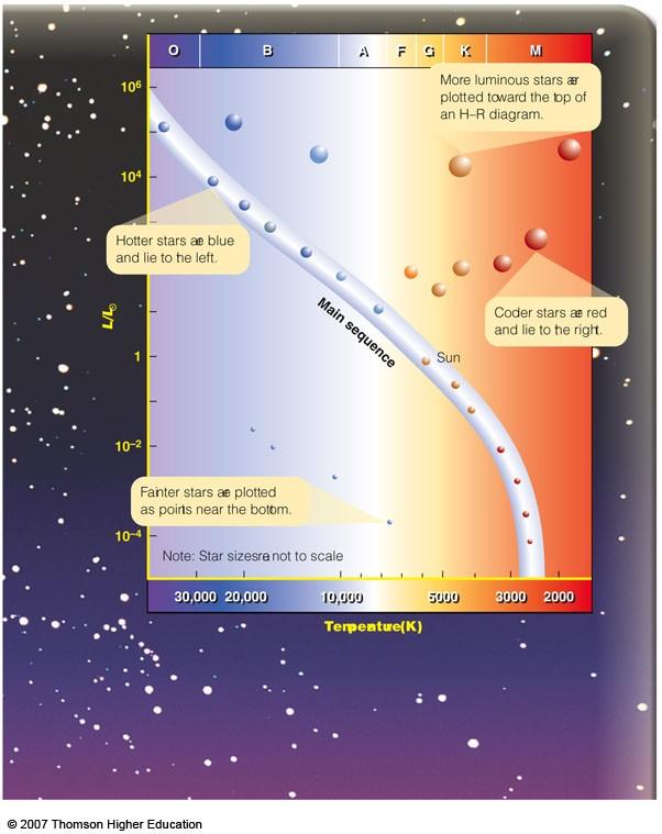 The Hertzsprung-Russell Diagram M os t st ar