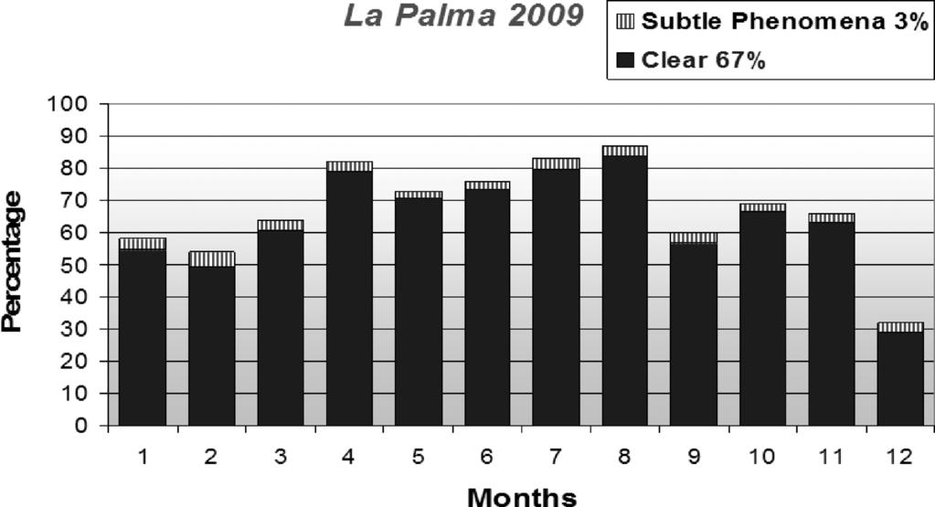 3086 S. Cavazzani, S. Ortolani and V. Zitelli Table 3. Satellite mean monthly percentage at Paranal and La Palma in 2009.