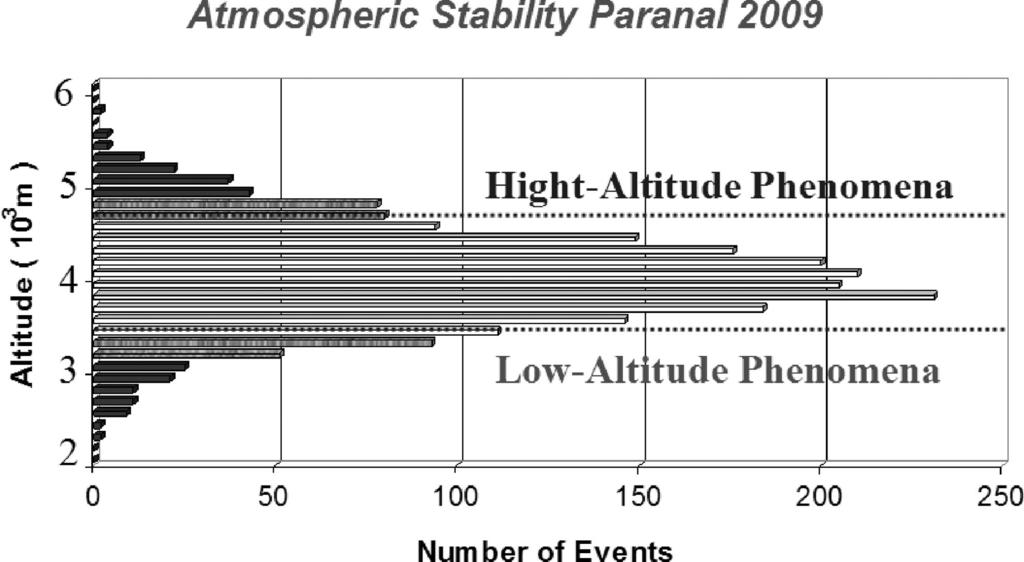 Table 4. Temporal data analysis of clear/mixed/covered time at Paranal and La Palma in 2009. GOES 12 remote sounding 3087 Site Ground Satellite Clear Mixed Covered Clear Mixed Covered Paranal 90.