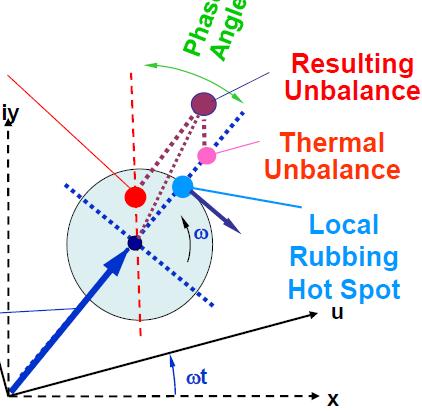 Vibration Phenomena and Detections Vibration Phenomena (CoV) Cyclic Vibration: Superposition of an Original Mechanical Unbalance with a Rotating Thermal Unbalance.