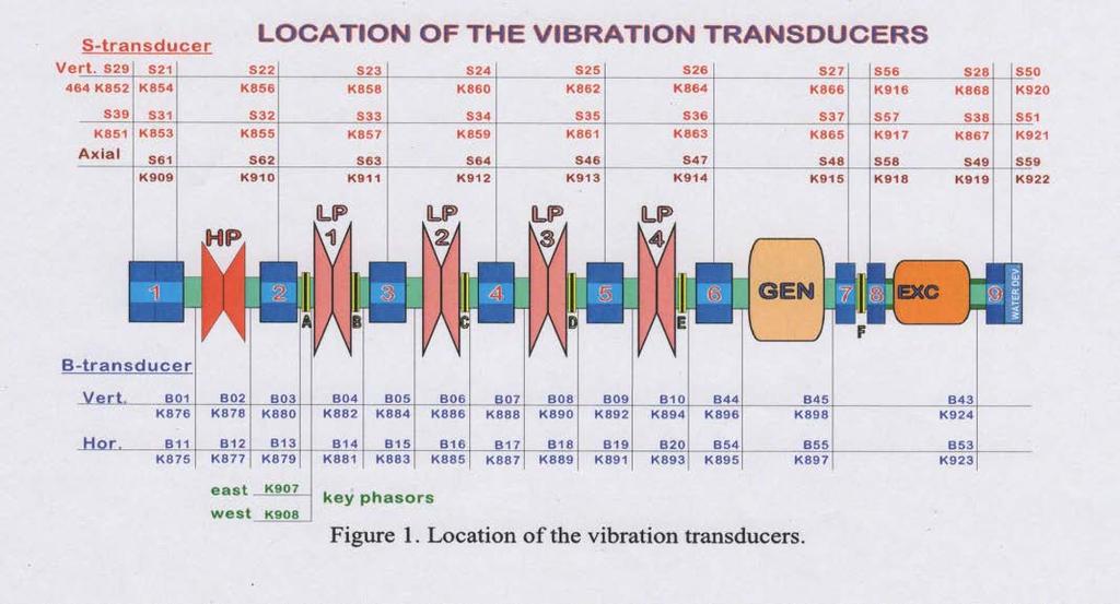 Detections in Power Plants The base for the Identification of Vibration Phenomena in Power Plants is to measure absolute velocity vibrations in mm/sec at the bearings and relative shaft vibrations in