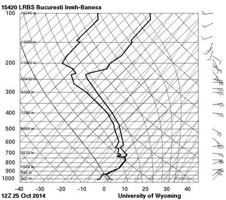 The Skew T-log P diagrams for Bucharest Baneasa from 25 October 2014 12 UTC and 26 October 2014, 00 UTC, show warm air in the low troposphere (600-2000 m) and medium troposphere (3000-5000 m) which