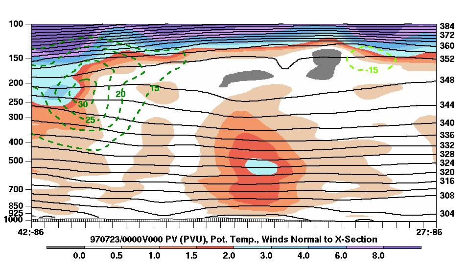Cross Section and Dynamic Tropopause Map 00 UTC 23 July Vertical cross section of PV (shaded every 1 PVU), θ (solid black every 4 K), and the wind component normal to the cross section (dashed green