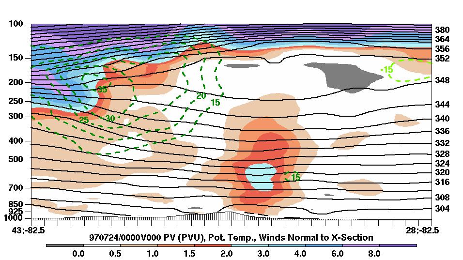Cross Section and Dynamic Tropopause Map 00 UTC 24 July Strengthening PV Tower Vertical cross section of PV (shaded every 1 PVU), θ (solid black every 4 K), and the wind component normal to the cross