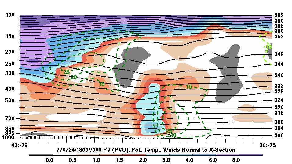Cross Section and Dynamic Tropopause Map 18 UTC 24 July Strengthening PV Tower Vertical cross section of PV (shaded every 1 PVU), θ (solid black every 4 K), and the wind component normal to the cross
