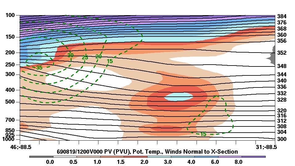 Cross Section and Dynamic Tropopause Map 12 UTC 19 August PV Tower Associated with TC Camille Vertical cross section of PV (shaded every 1 PVU), θ (solid black every 4 K), and the wind component