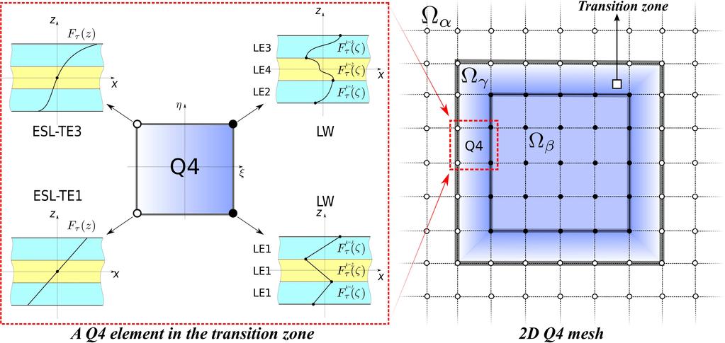 Plate Elements with Node-Dependent Kinematics (NDK) Introduction of the dependency of kinematics on FEM nodes u = N i F τ u iτ u = N i F i τu iτ Variable LW/ESL nodal capabilities; Modeling of