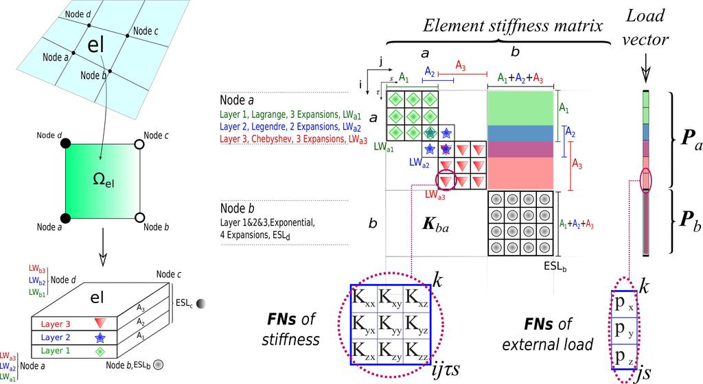 Plate Elements with Node-Dependent Kinematics (NDK) Assembly technique Node d Node