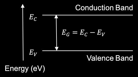 band") and free ("conduction band") electrons in the semiconductor lattice. Valence band electrons have the particular energy allowed by the atomic bond, E V.