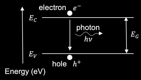 The photons emitted from an LED will have an energy that is equal to the band-gap energy of the semiconductor.