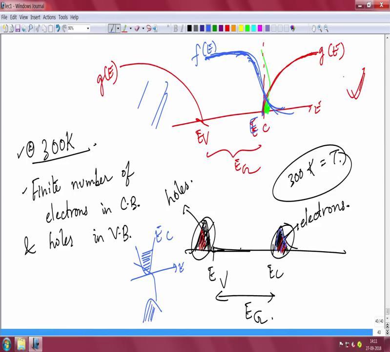 are there in a conduction band will actually depend on the product of density of states and the Fermi function sorry and the Fermi function integrated over the entire energy from the bottom of the