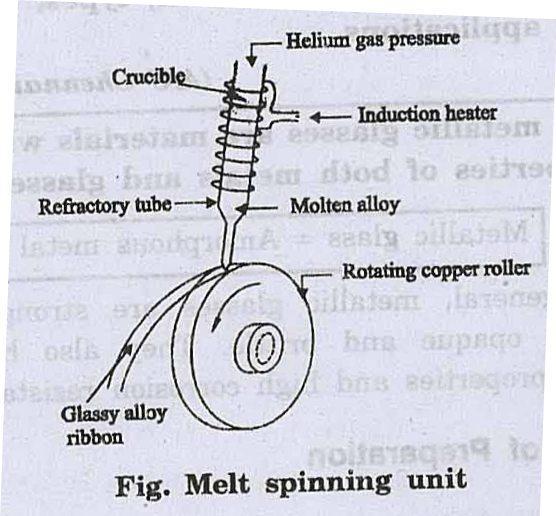 alloy. This technique is called as rapid quenching. Melt spinning system A melt spinner consists of a copper roller over which a refractory tube with fine nozzle is placed.