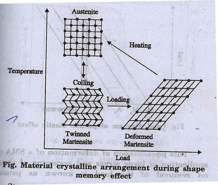 temperature. 3. The mechanism involved in SMA is reversible (austenite to martensite and vice versa.) 4. Stress and temperature have a great influence on martensite transformation. 5.