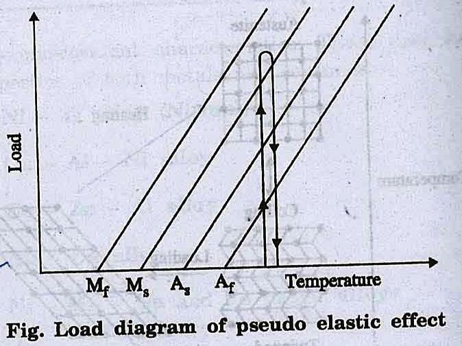 6. Hysteresis The temperature range for the martensite to austenite transformation which takes place upon heating is somewhat higher than that for the
