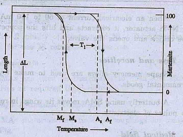 The hysteresis curve for SMAs is shown in fig. The difiference of temperature is found to be 20-30