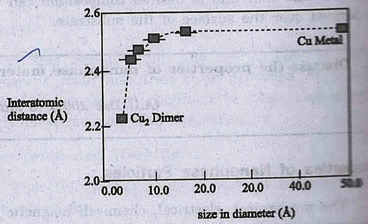 Fig. Interatomic distance in Cu n as a function of grain size. (ii) Melting point reduces with decrease in cluster size.