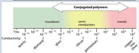 3.1.1.7 The conduction in polymers Tao