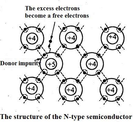 3.1.3.2 The electrical properties of the semiconductor containing impurities (1)N-type semiconductor (extra electrons) N-type semiconductor doping the intrinsic semiconductor (with 4 valence