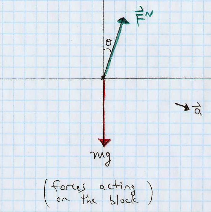 Write down (or draw) the forces acting on the block: (1) gravity points downward; (2) the normal force points perpendicular to the surface.