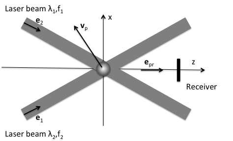 Figure 3.3-2 Optical configuration for dual-incident-beam systems Noteworthy is the fact that the difference frequency is independent of the receiver position for the dual-beam configurations in Fig.