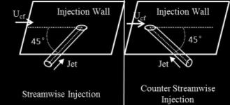 In the case of normal injection, a pressure gradient exists along the jet upward edge, which is supposed to provide strength for the vorticity in the