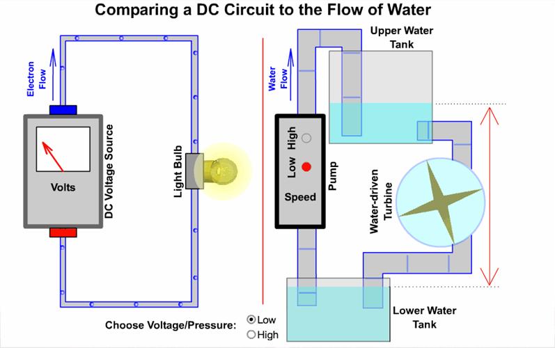 Voltage Hot / Cold valves = Resistance Water flow = Current