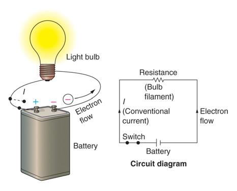 Electrical Circuit & Waterwheel Analogy Simple Electrical Circuit The light bulb offers resistance. The kinetic energy of the electric energy is converted to heat and radiant energy.