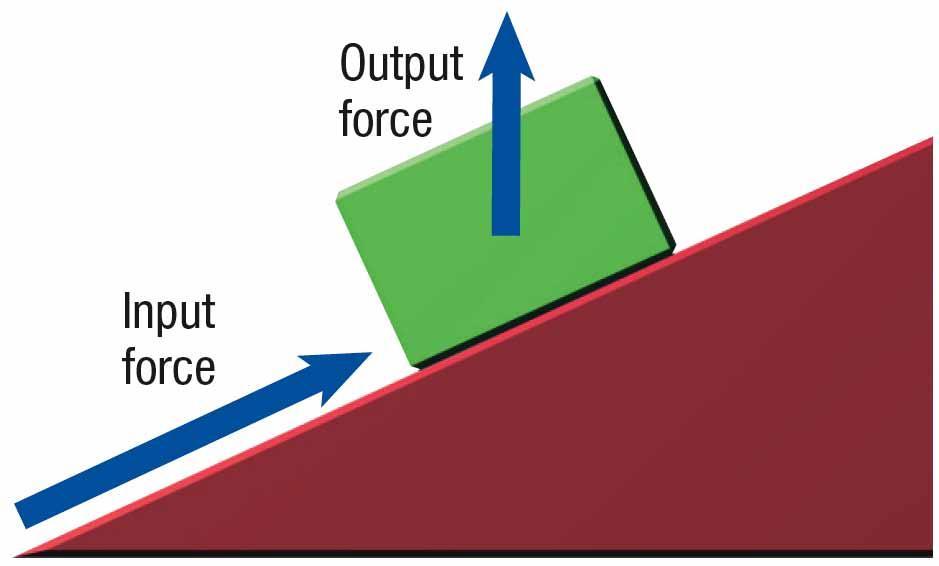 Section 2 The Inclined Plane Family How does using an inclined plane change the force required to do