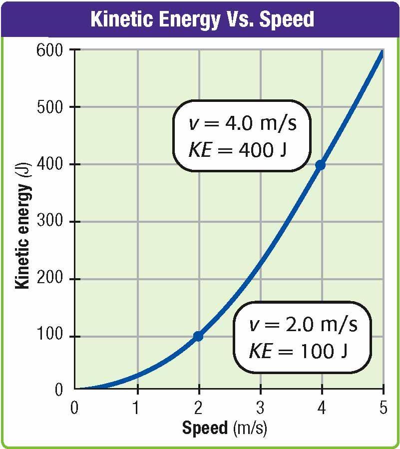 Section 3 Kinetic Energy, continued Kinetic energy depends on