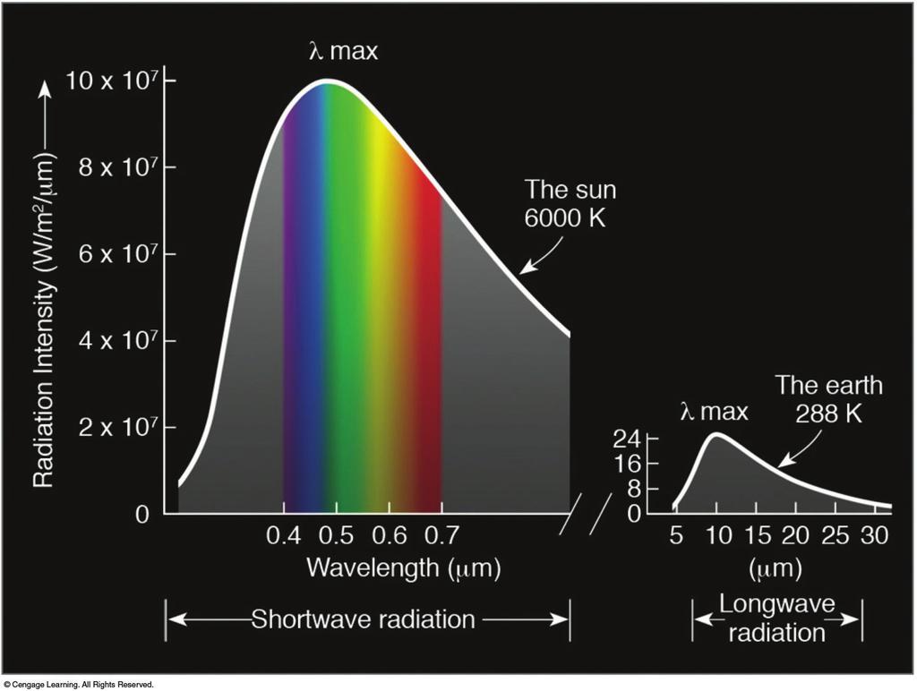 php 5 Solar Spectrum The energy from the Sun peaks at 0.