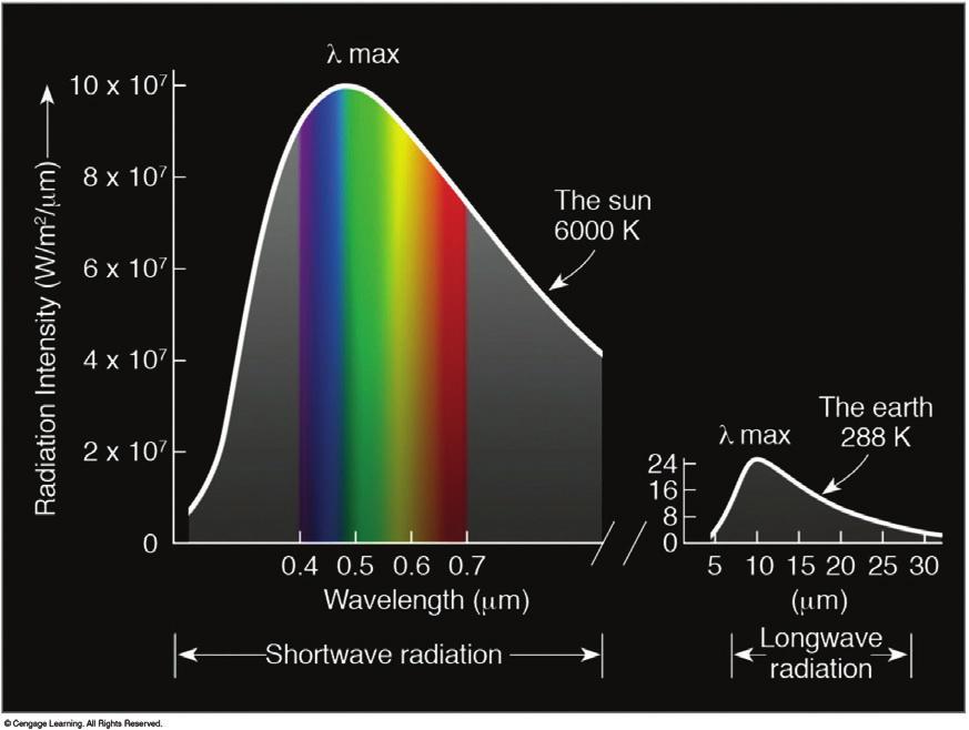 Atmospheric Absorption The Sun releases energy at shorter wavelengths (UV, visible, near-infrared) The Earth releases energy at longer wavelengths (IR) Absorption (%) Absorption is the opposite of