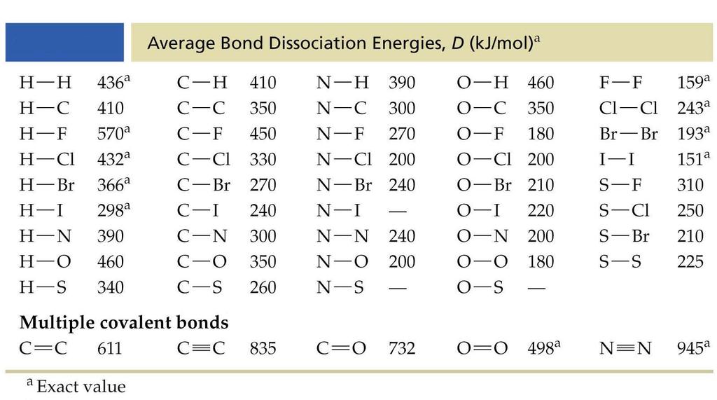 Bond Dissociation Energies Can you